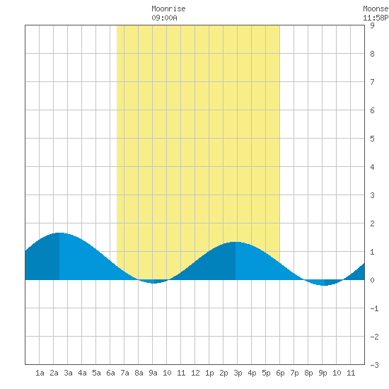 Wake Beach tide chart for Tuesday, March 4, 2025