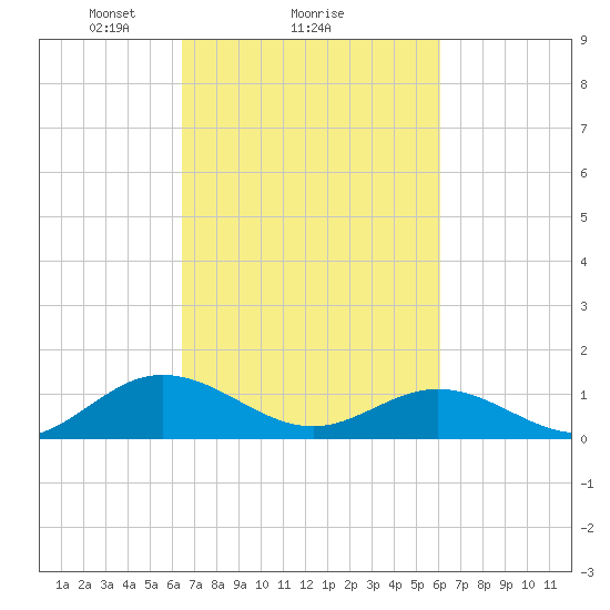 Wake Beach tide chart for Friday, March 7, 2025