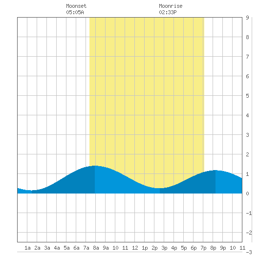 Wake Beach tide chart for Sunday, March 9, 2025