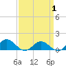 Wake Beach tide chart for Tuesday, April 1, 2025