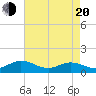 Wake Beach tide chart for Sunday, April 20, 2025