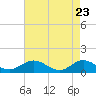 Wake Beach tide chart for Wednesday, April 23, 2025
