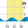 Wake Beach tide chart for Friday, April 25, 2025
