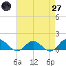 Wake Beach tide chart for Sunday, April 27, 2025