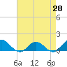 Wake Beach tide chart for Monday, April 28, 2025