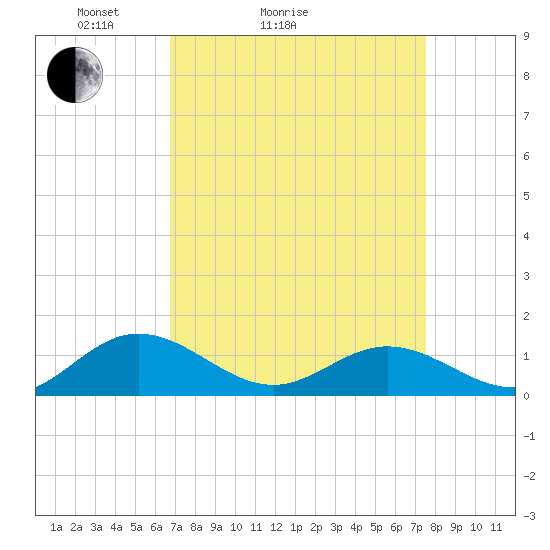 Wake Beach tide chart for Friday, April 4, 2025