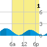 Wake Beach tide chart for Thursday, May 1, 2025