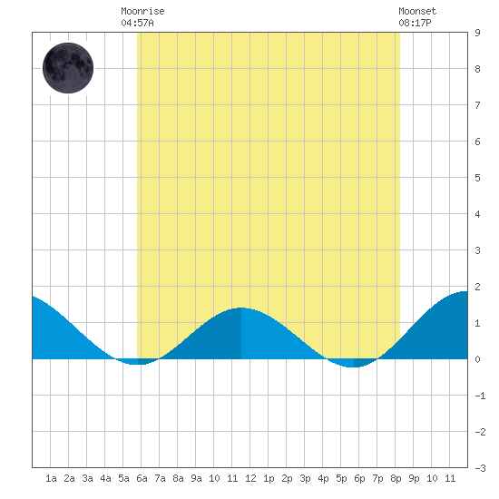 Wake Beach tide chart for Monday, May 26, 2025