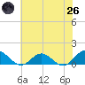 Wake Beach tide chart for Monday, May 26, 2025