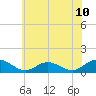 Wake Beach tide chart for Tuesday, June 10, 2025