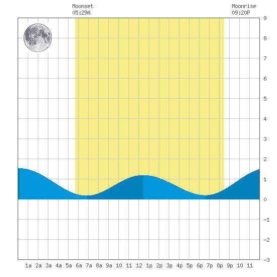 Wake Beach tide chart for Wednesday, June 11, 2025