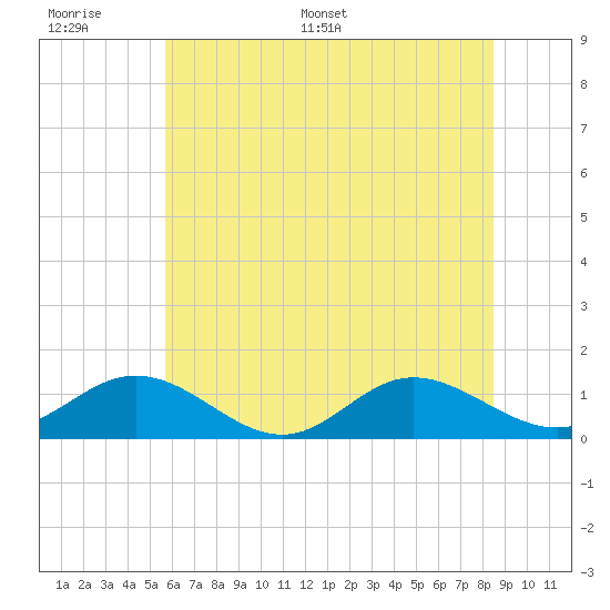 Wake Beach tide chart for Tuesday, June 17, 2025