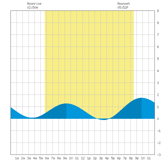 Wake Beach tide chart for Sunday, June 22, 2025