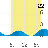 Wake Beach tide chart for Sunday, June 22, 2025