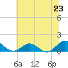 Wake Beach tide chart for Monday, June 23, 2025
