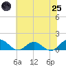Wake Beach tide chart for Wednesday, June 25, 2025