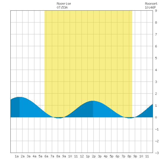 Wake Beach tide chart for Friday, June 27, 2025