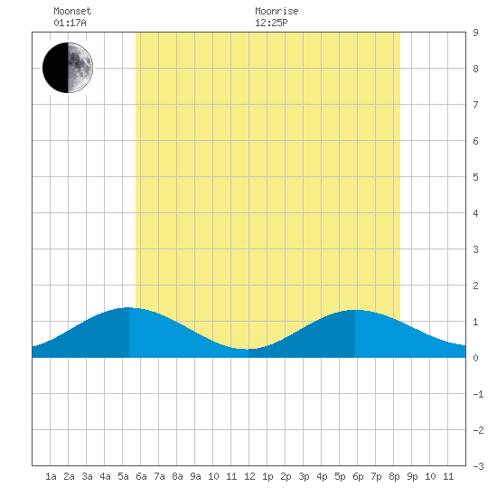 Wake Beach tide chart for Monday, June 2, 2025