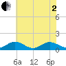 Wake Beach tide chart for Monday, June 2, 2025