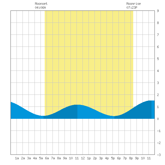 Wake Beach tide chart for Monday, June 9, 2025