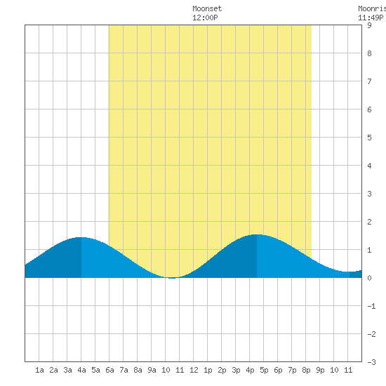 Wake Beach tide chart for Wednesday, July 16, 2025
