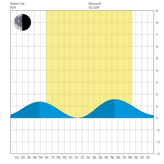 Wake Beach tide chart for Thursday, July 17, 2025
