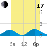 Wake Beach tide chart for Thursday, July 17, 2025