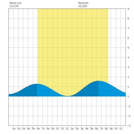 Wake Beach tide chart for Friday, July 18, 2025