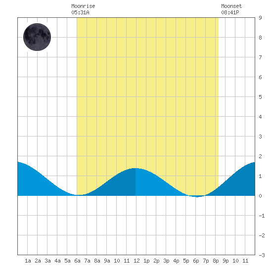 Wake Beach tide chart for Thursday, July 24, 2025