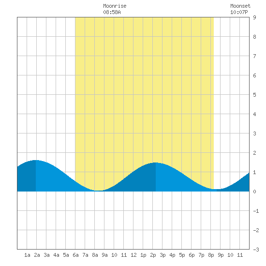 Wake Beach tide chart for Sunday, July 27, 2025