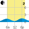 Wake Beach tide chart for Wednesday, July 2, 2025