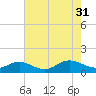 Wake Beach tide chart for Thursday, July 31, 2025