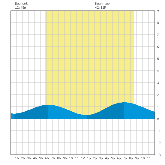 Wake Beach tide chart for Thursday, July 3, 2025