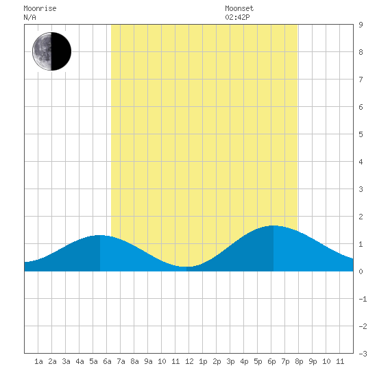 Wake Beach tide chart for Saturday, August 16, 2025