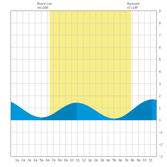 Wake Beach tide chart for Thursday, August 21, 2025