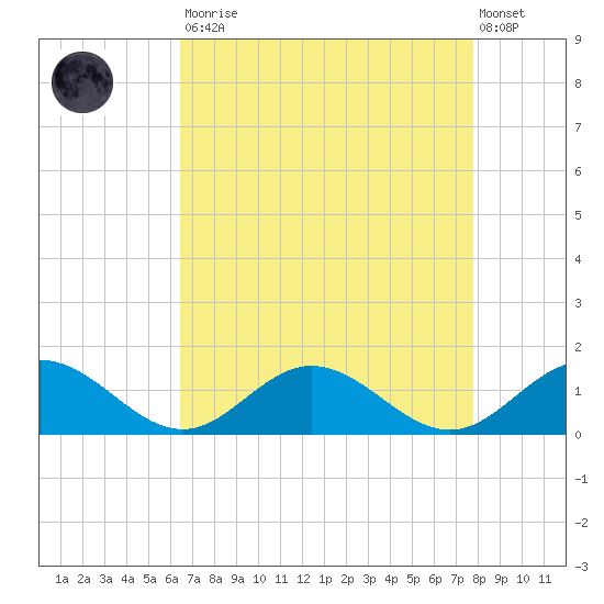 Wake Beach tide chart for Saturday, August 23, 2025
