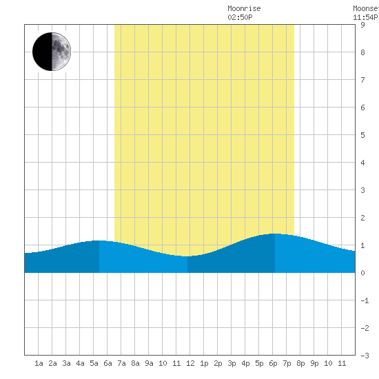 Wake Beach tide chart for Sunday, August 31, 2025