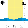 Wake Beach tide chart for Sunday, August 31, 2025