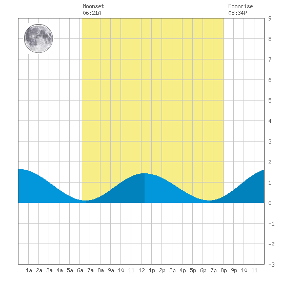 Wake Beach tide chart for Saturday, August 9, 2025