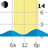 Wake Beach tide chart for Sunday, September 14, 2025
