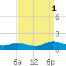 Wake Beach tide chart for Monday, September 1, 2025