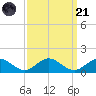 Wake Beach tide chart for Sunday, September 21, 2025