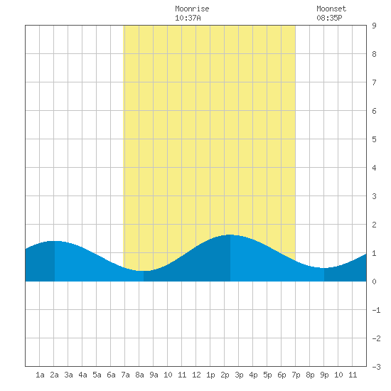 Wake Beach tide chart for Thursday, September 25, 2025