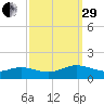 Wake Beach tide chart for Monday, September 29, 2025