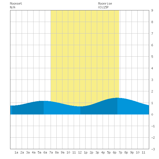 Wake Beach tide chart for Tuesday, September 30, 2025