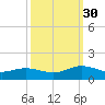 Wake Beach tide chart for Tuesday, September 30, 2025