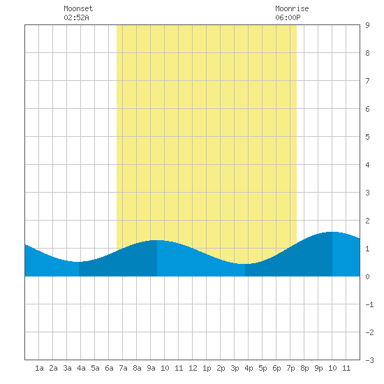 Wake Beach tide chart for Thursday, September 4, 2025