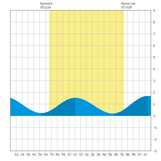 Wake Beach tide chart for Saturday, September 6, 2025