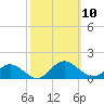 Wake Beach tide chart for Friday, October 10, 2025
