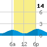Wake Beach tide chart for Tuesday, October 14, 2025